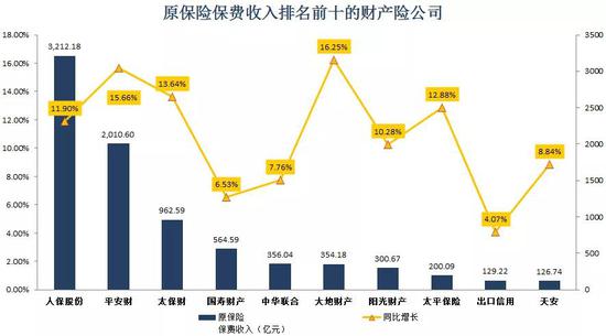 前十月保险业原保费增长态势强劲，行业趋势及前景展望分析