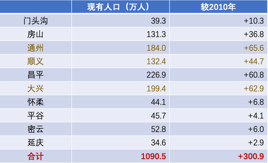 北京常住人口规模保持稳定