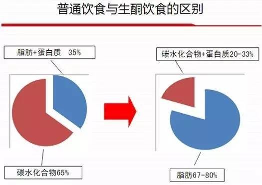 生酮饮食能否对抗癌细胞？——科学解读与误区解析