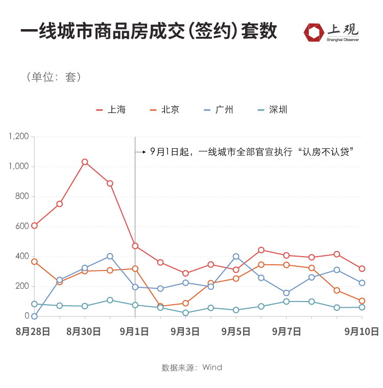 北上广深楼市回暖趋势及市场展望