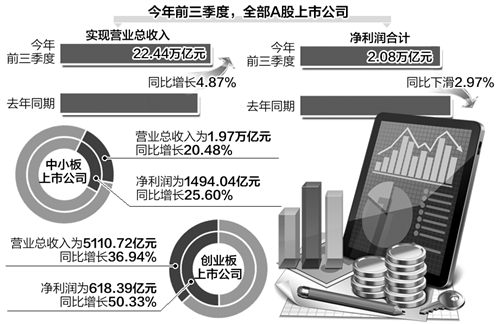 A股头部公司三季报展现强劲增长势头，利润亮眼