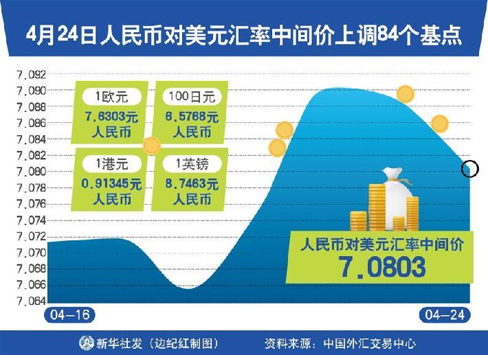 人民币兑美元中间价上调31点，影响及未来展望