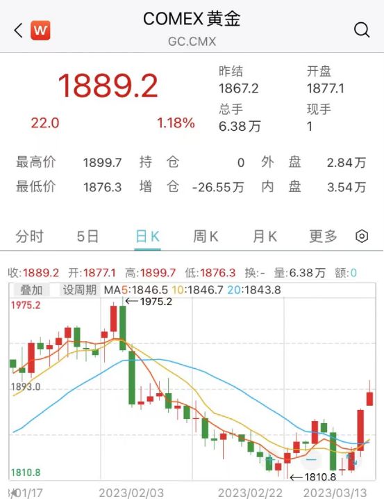 上周黄金市场繁荣与挑战，金价涨超6%揭示市场趋势