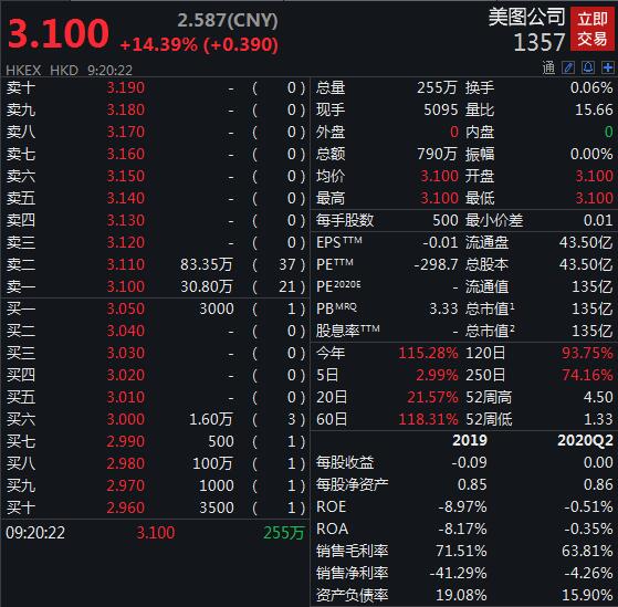 美图出售3.1万枚以太币和940枚比特币，获利5.7亿元，八成用作支付特别股息