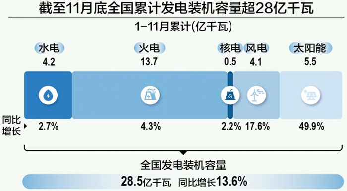 十月全国发电装机增长达百分之十四点五，电力行业的蓬勃发展势头强劲