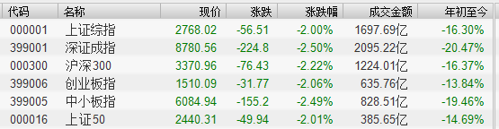 A股深度调整，超两百股跌超九成，背后的原因及应对策略解析