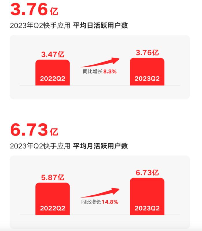 快手日活跃用户数突破四亿，成功背后的驱动力与挑战解析