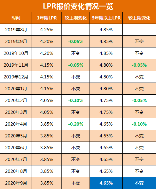 房贷利率下调为何月供不降反增？原因探究与解决方案探讨