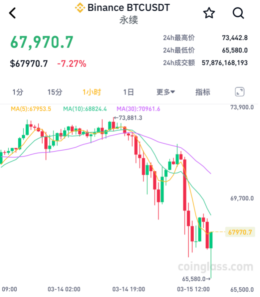 比特币暴跌引发市场震荡，近57万投资者爆仓损失惨重