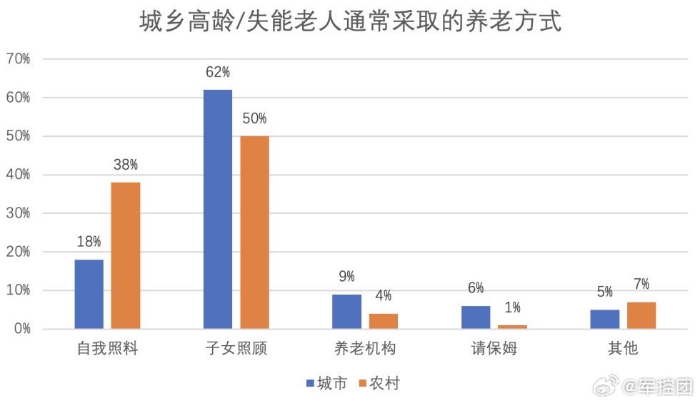 我国90%左右老年人居家养老