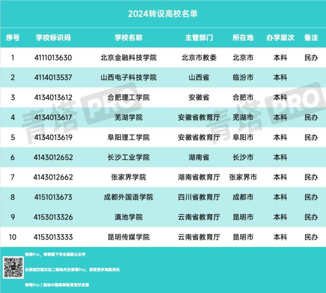 2024年高校新增1673个急需专业布点，撤销1670个，本科专业大洗牌