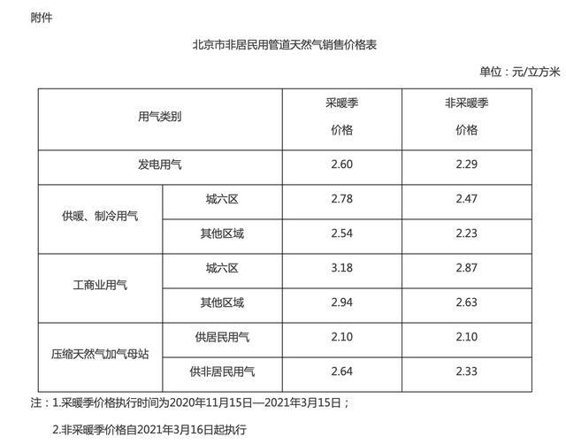 北京非居民用天然气价格上调，影响与挑战探究