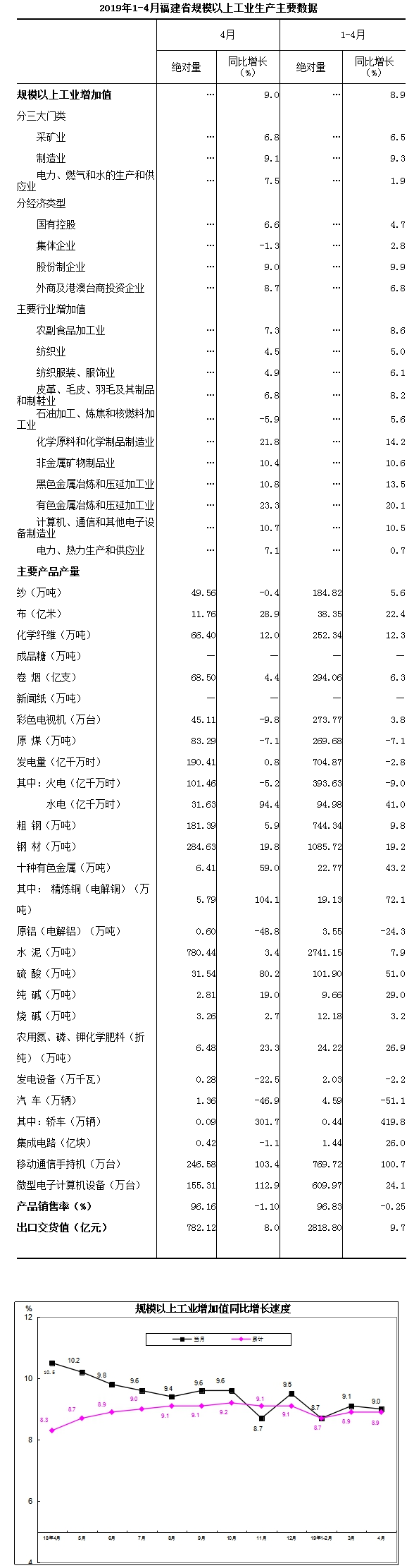 福建工业经济展现新活力，十月工业增加值增长6.5%