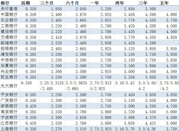 银行年末密集发售大额存单，「2」字头存款利率再现，这波利率上调能延续多久？