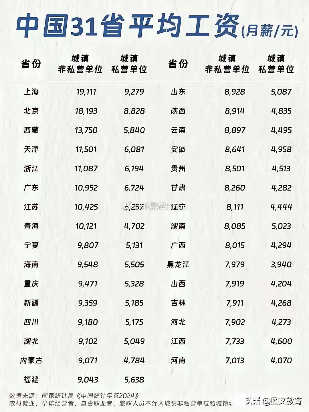 揭秘中国工资格局，上海领跑全国，平均工资突破22万元大关