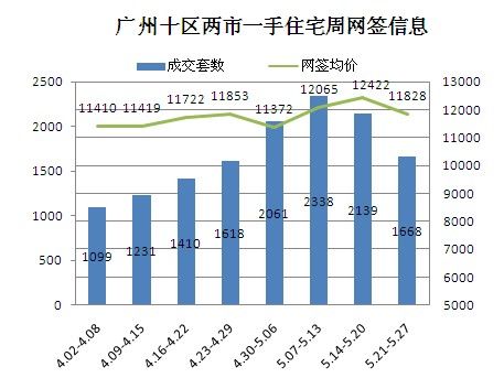 广州一手住宅网签量面积大增，市场繁荣背后的原因及趋势解析