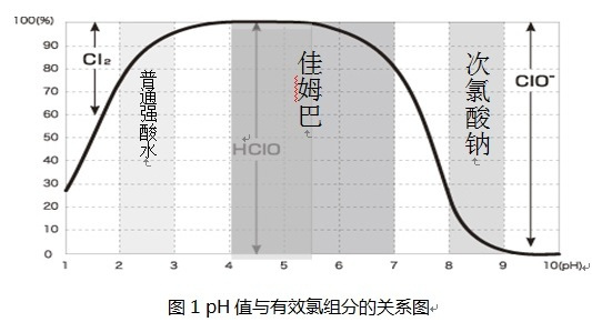 次氯酸钠浓度与有效氯关系探讨研究