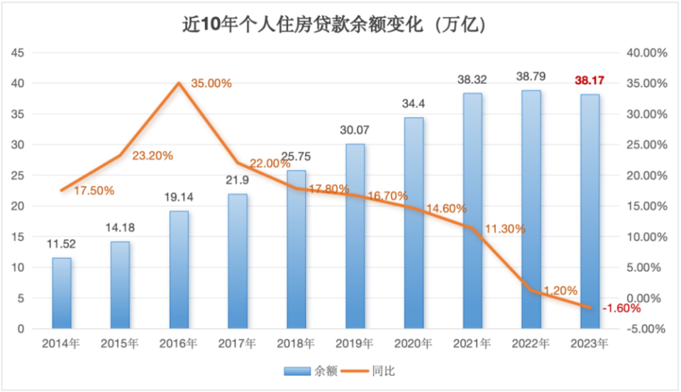 个人房贷提前还款现象减少