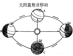 地球运转揭秘，太阳直射点四季变化图解析