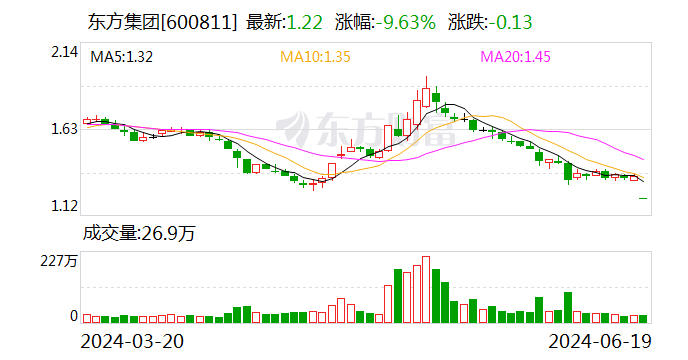 东方集团跌停原因深度探究