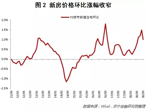 11月70城房价出炉，17城新房价格环比上涨