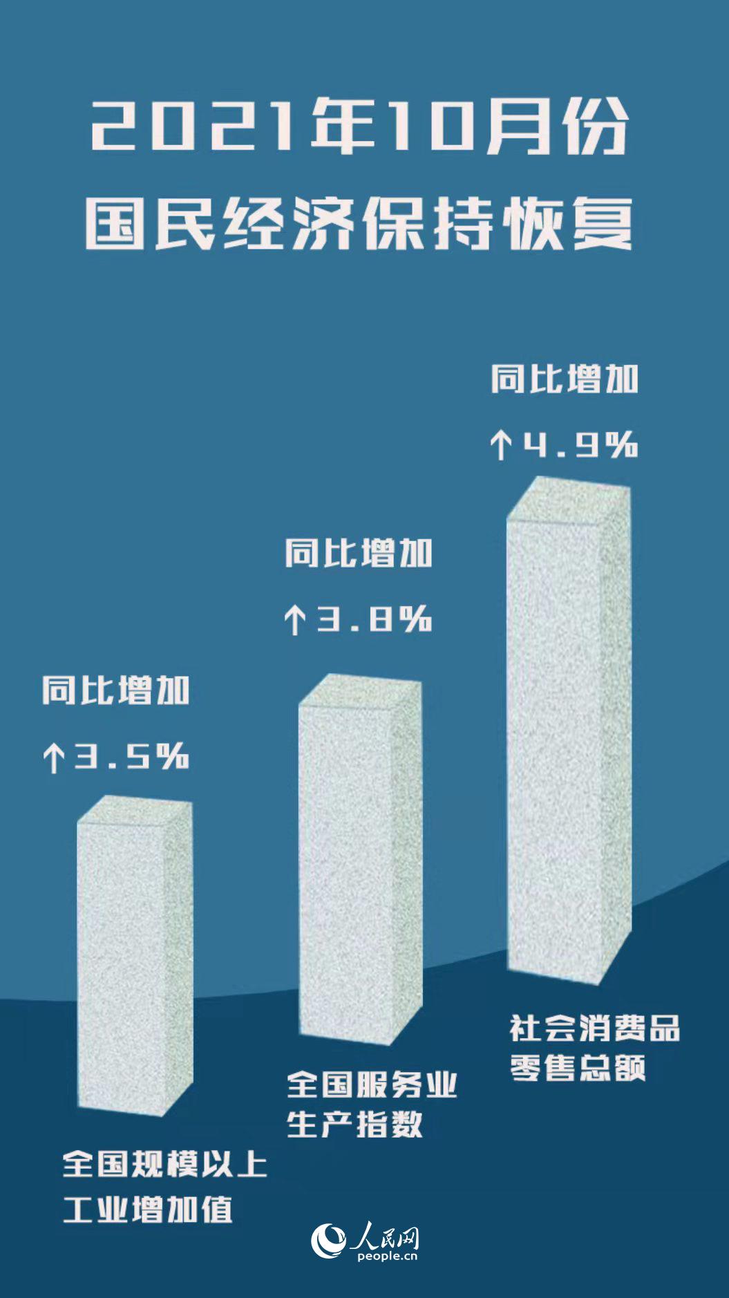 11月份国民经济运行呈现5大亮点