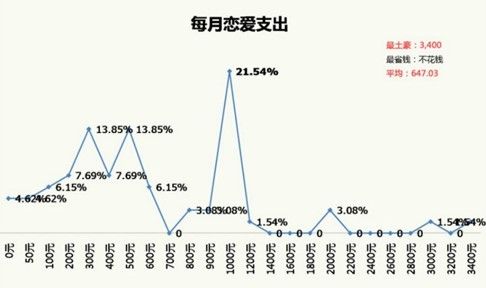 大学生恋爱四个月花费近60万，消费背后的情感投资与价值观深度探讨