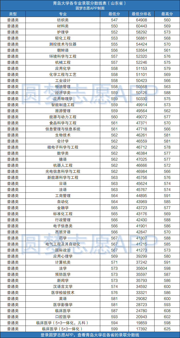 青岛大学成人本科分数线详解