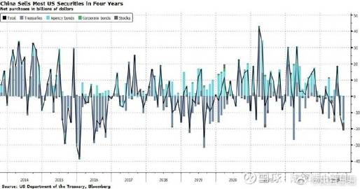 中国连续第四个月减持美债的经济因素考量
