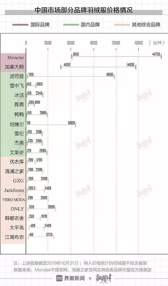 羽绒价格上涨，年轻人割不动羽绒服？