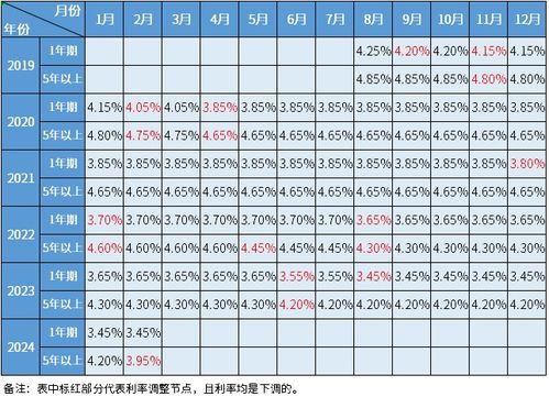 LPR利率历年变化及其深远影响