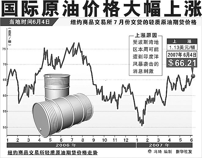 原油价格的走势分析与预测