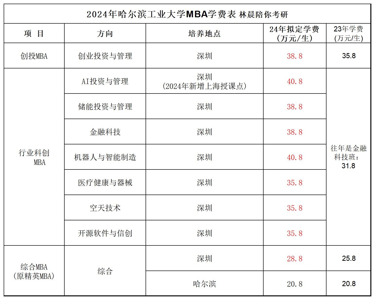 哈尔滨工业大学MBA学费全面解析