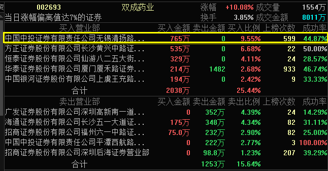 双成药业（SZ.002693）股票行情全面解析