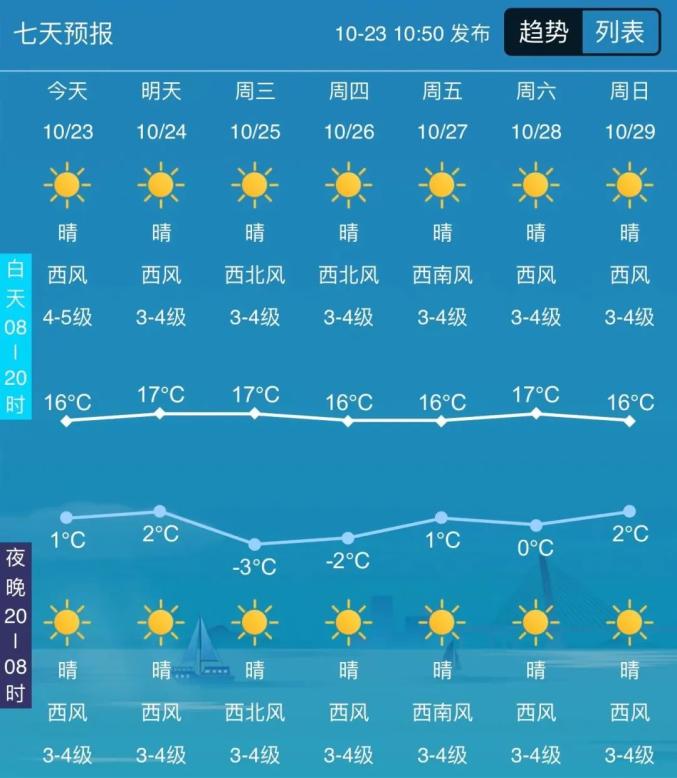 乌兰察布未来15天天气预报分析