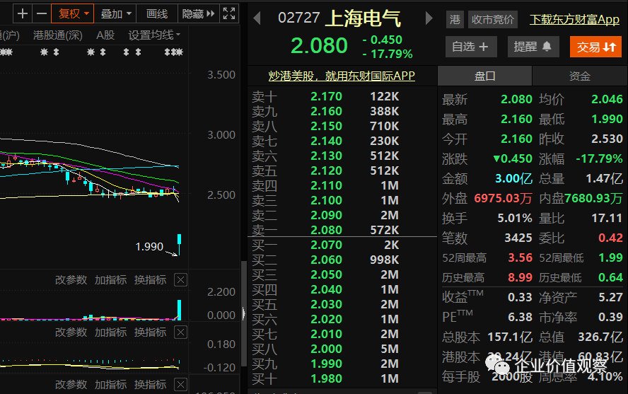 上海电气股价最高达到多少？