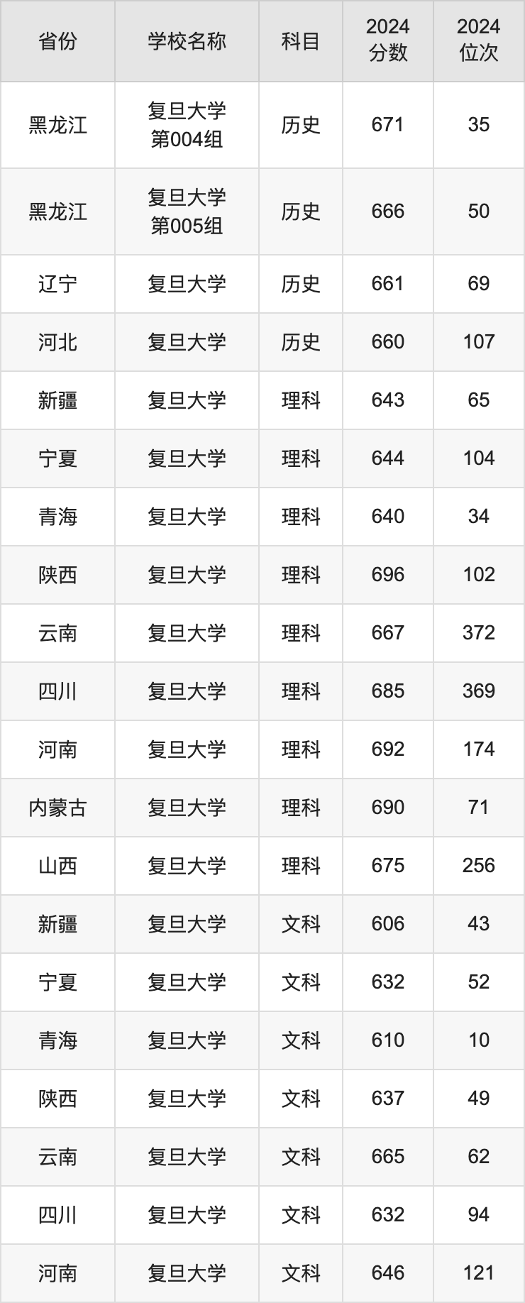 复旦大学2024年录取分数线预测与解析