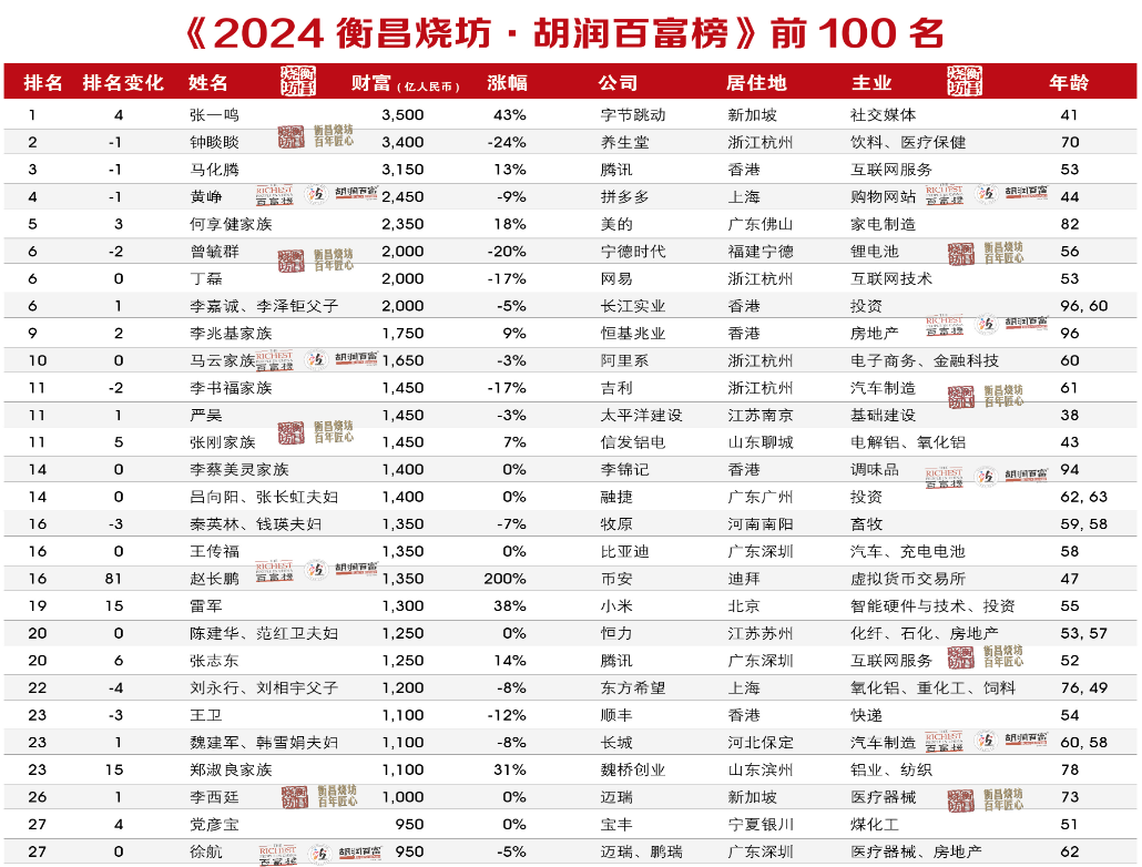 中国首富排行榜2024最新概况