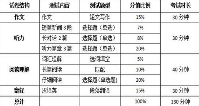 六级考试分数占比明细与评估标准深度解析