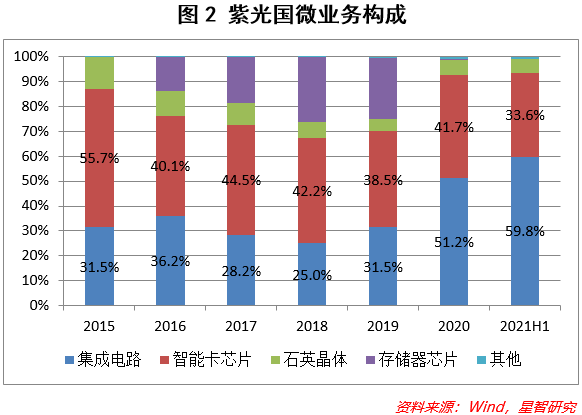 紫光国微未来展望，2025价值展望