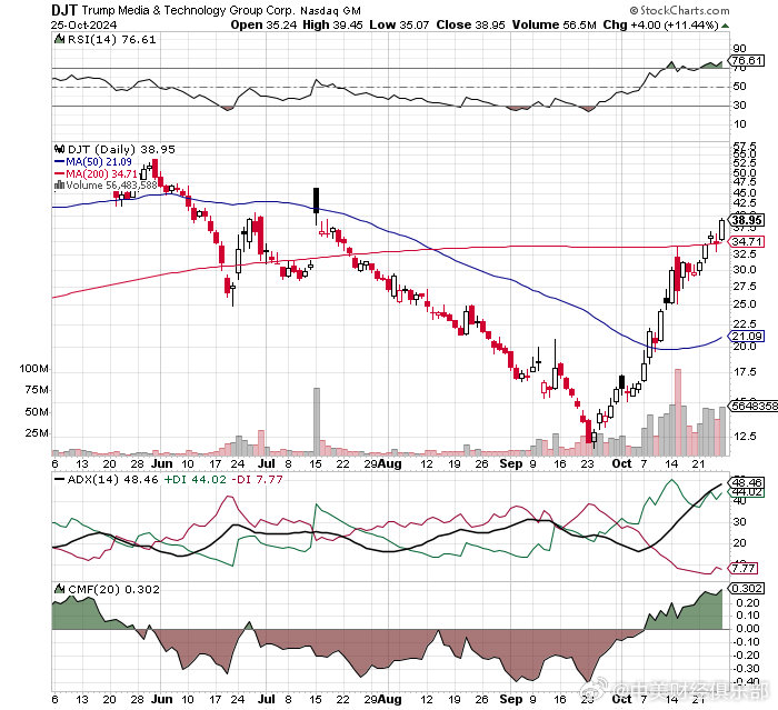 DJT股票投资价值与前景展望分析