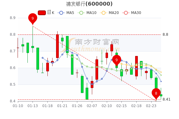 浦发银行股票投资分析与展望