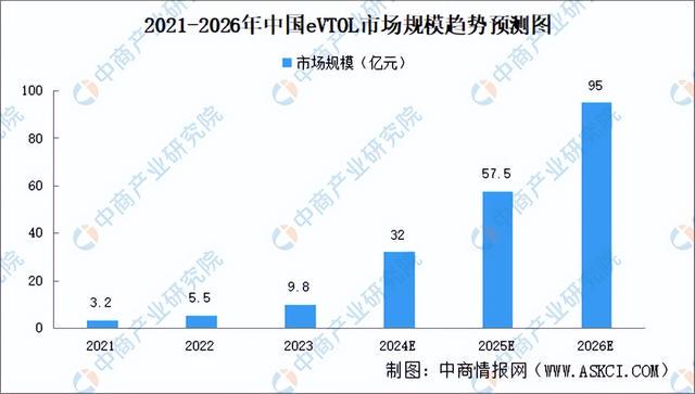 EVTOL企业融资，探索新机遇，开启未来篇章