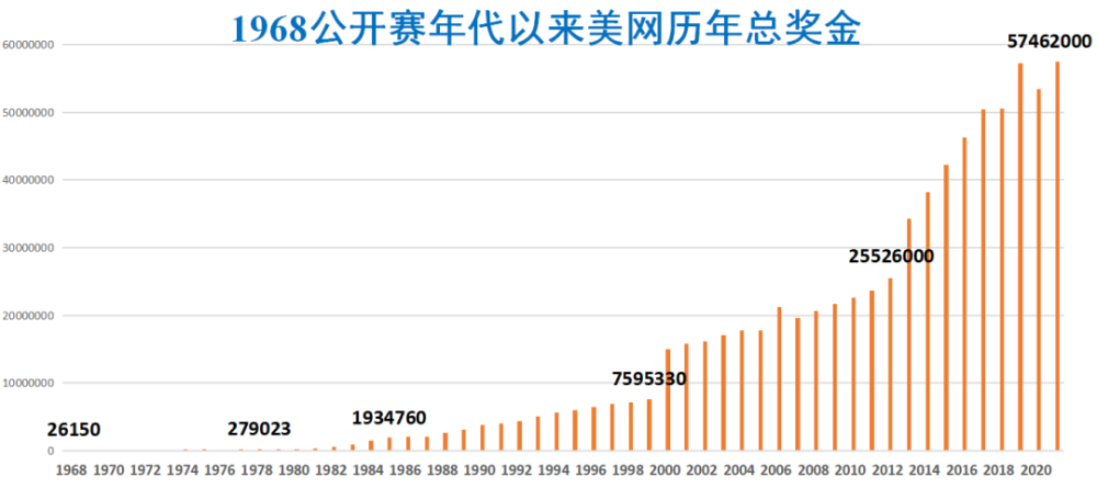 揭秘美网冠军奖金，网球大满贯巨额奖金揭晓（2019年）